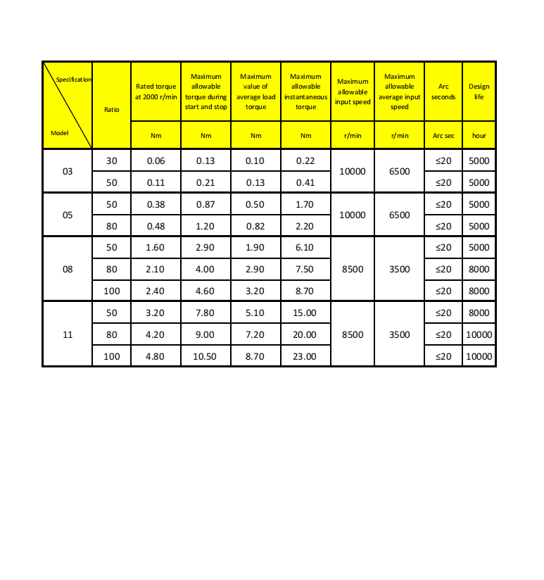 CSF-MiNi series Harmonic reducer performance