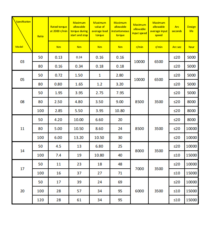 Hd Harmonic reducer performance