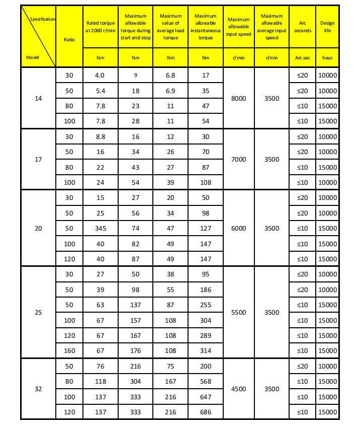 SF Harmonic reducer performance